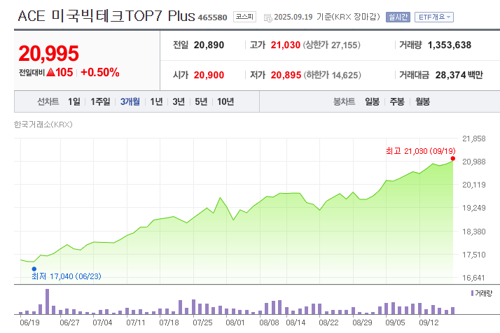 ACE 미국빅테크 TOP7 PLUS