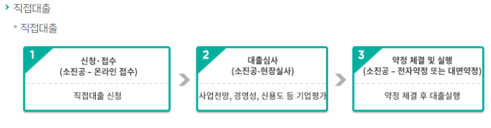 2025 소상공인정책자금 종류 및 지원자격