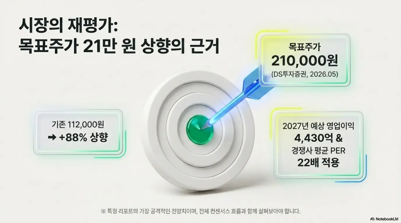 DB하이텍 주가 전망: &amp;#39;목표주가 21만 원 상향의 근거&amp;#39;라는 문구와 기존 11만 2천 원에서 88% 상향된 목표주가&amp;#44; 2027년 예상 영업이익 4&amp;#44;430억 원&amp;#44; 경쟁사 평균 PER 22배 적용을 나타낸 과녁 그래픽이 담긴 이미지. 이 이미지는 DB하이텍 목표주가 상향의 산출 근거를 시각적으로 전달하며&amp;#44; 블로그의 DB하이텍 주가 전망과 관련된 내용을 설명함 