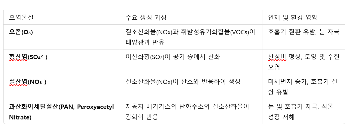 2차-대기오염물질