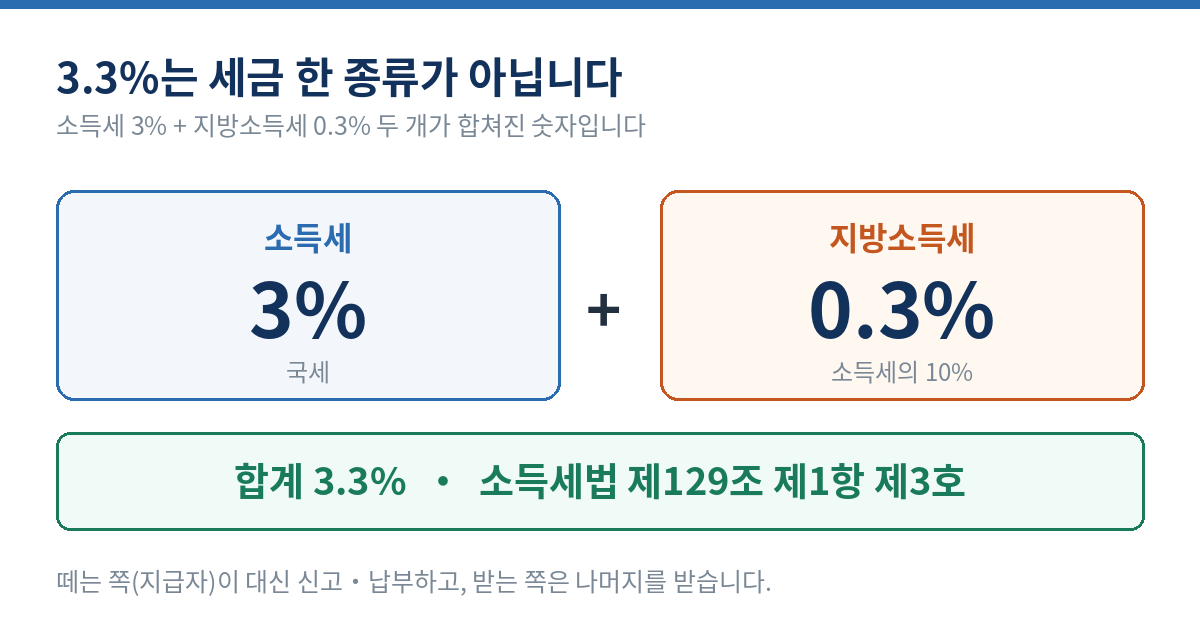 3.3% 원천징수 구성 - 소득세 3%와 지방소득세 0.3%를 합한 숫자이며 근거는 소득세법 제129조 제1항 제3호