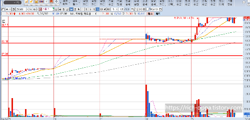 소룩스-분봉-차트