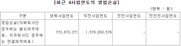 로보로보 영업손실