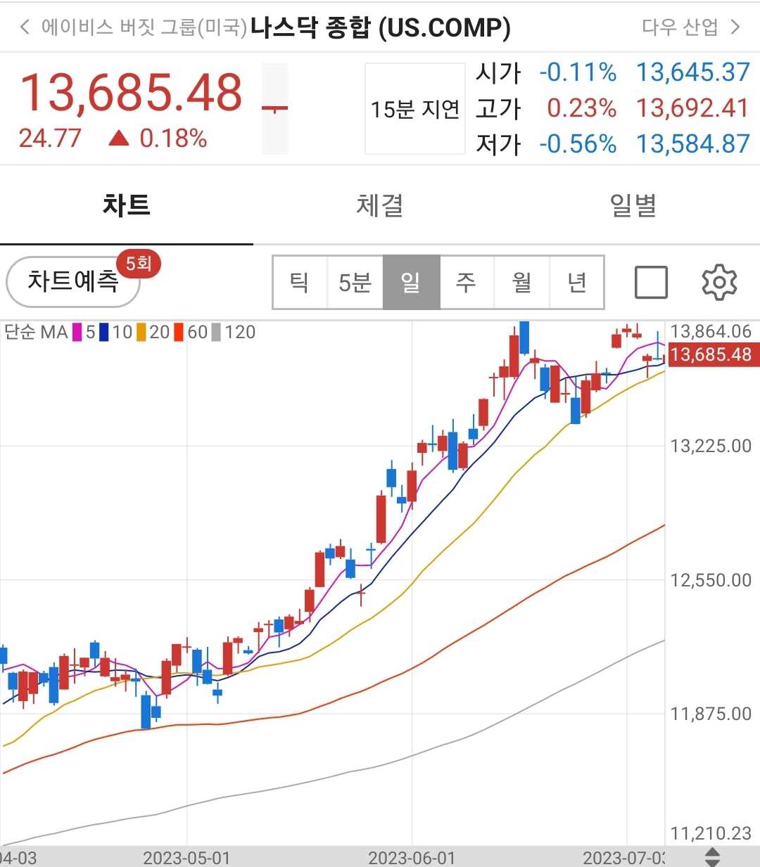 오늘 나스닥 다우 S&P500 주가