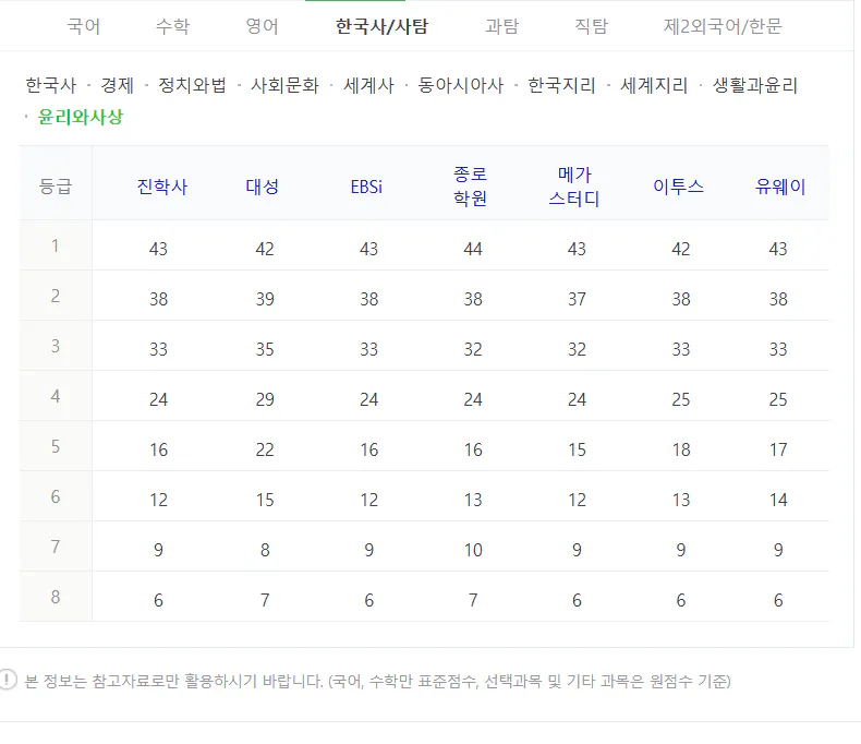 사탐 수능 등급컷 원점수 2024 사진: 윤사