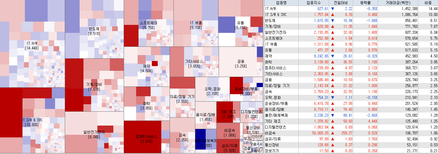 6.5 전일 코스닥 업종현황