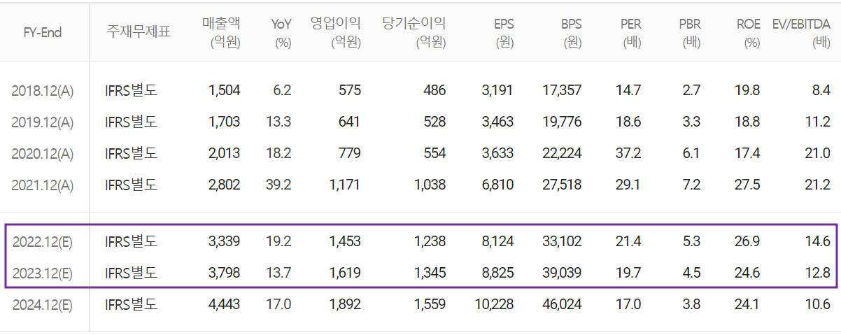 리노공업 - 컨센서스 (2022.12)
