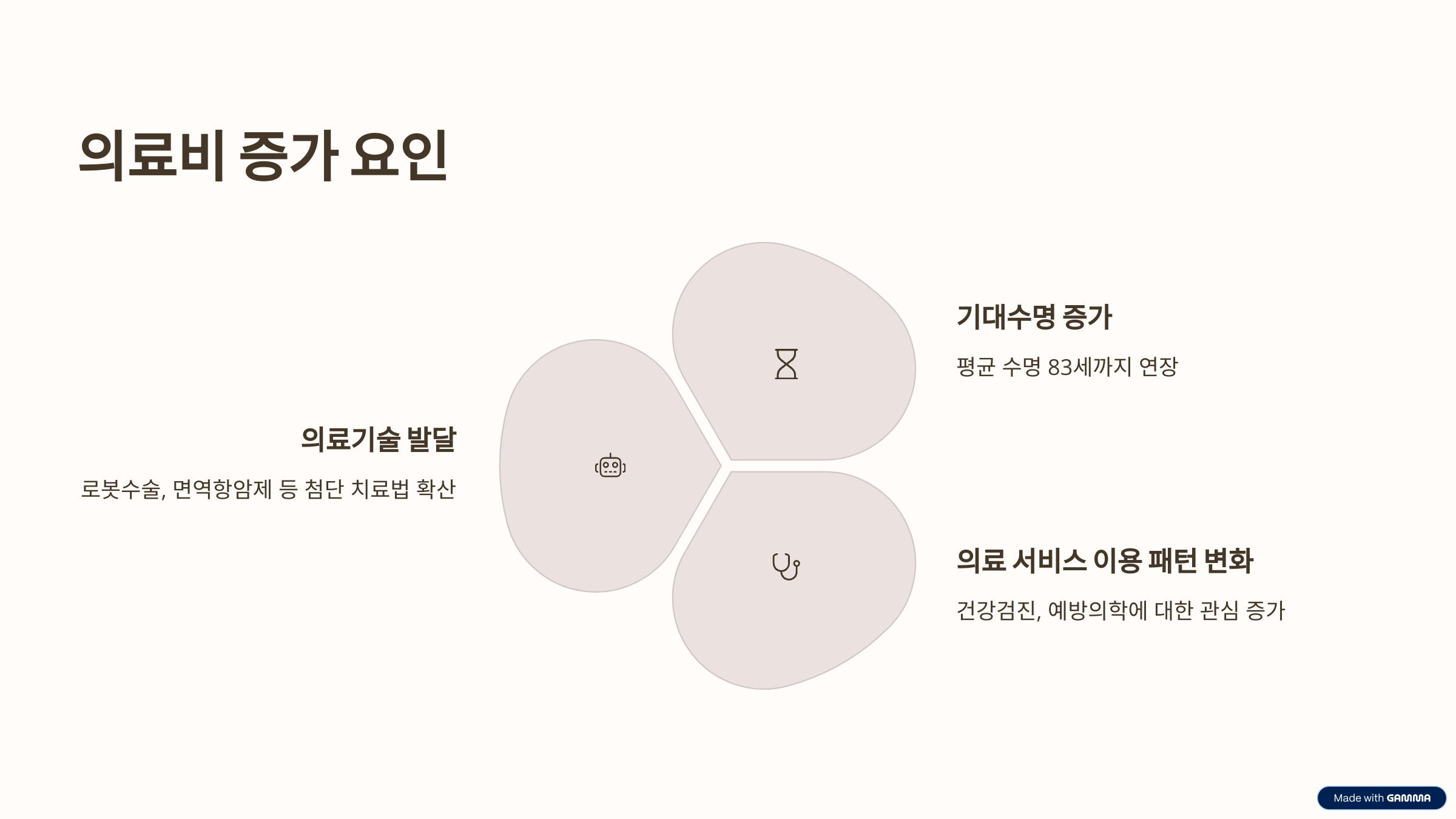 의료비 증가 요인