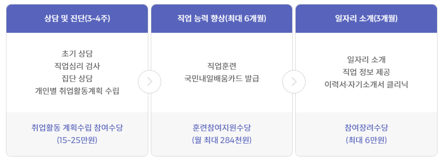 국민취업지원제도 취업활동비용