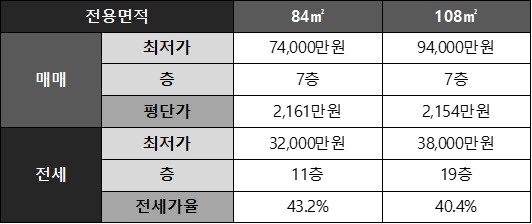 [세종시 다정동] 가온마을5단지아파트 네이버 시세 요약