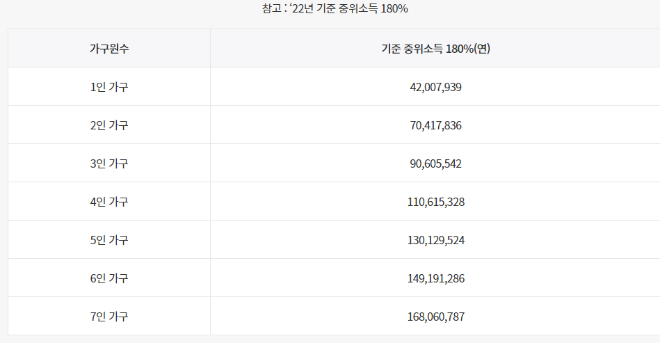 중위소득의 180% 이하