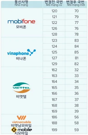 베트남 국제전화 방법 국가번호 포함 정확한 전화거는법_46