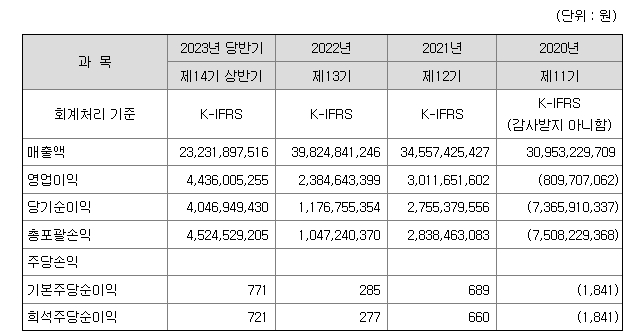 유진테크놀로지 재무정보