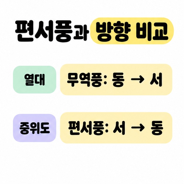 열대의 무역풍은 동에서 서로 중위도의 편서풍은 서에서 동으로 부는 방향을 나란히 비교한 그림
