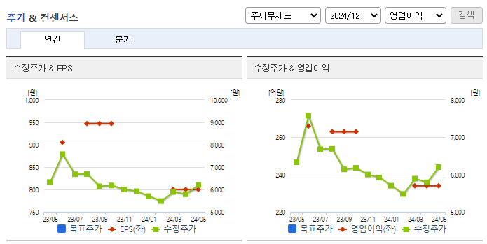 현대이지웰_컨센서스