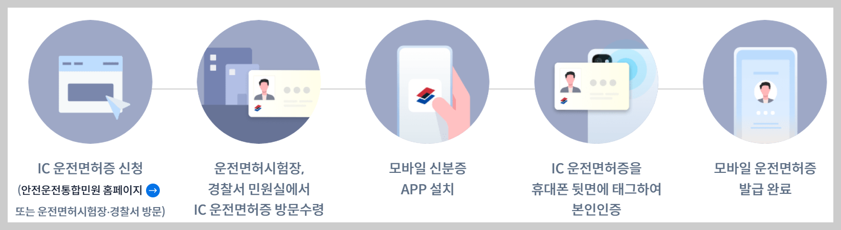 모바일 운전면허증 발급방법