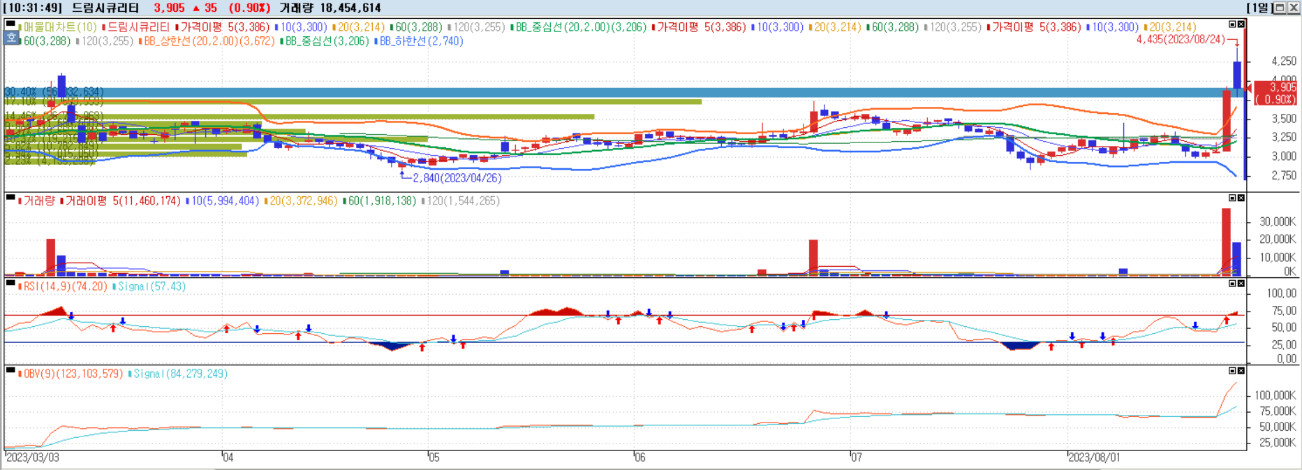 드림시큐리티 일별챠트