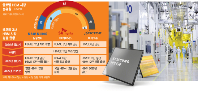 글로벌HBM 시장 점유율