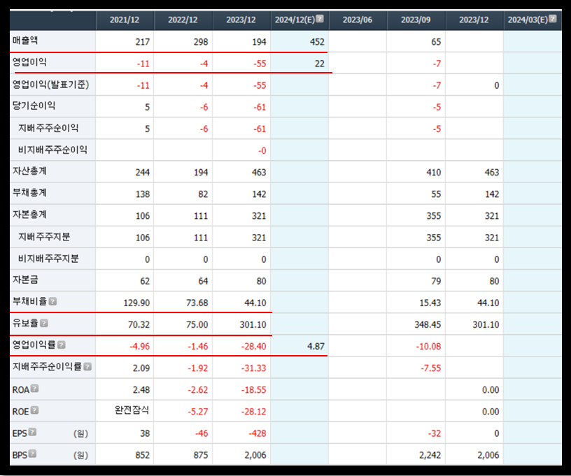 와이랩 주식 재무제표