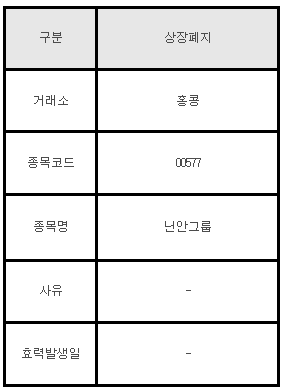 홍콩주식 상장폐지 안내 00577 닌안그룹