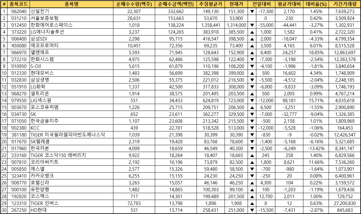 주간 코스피 외국인 순매수