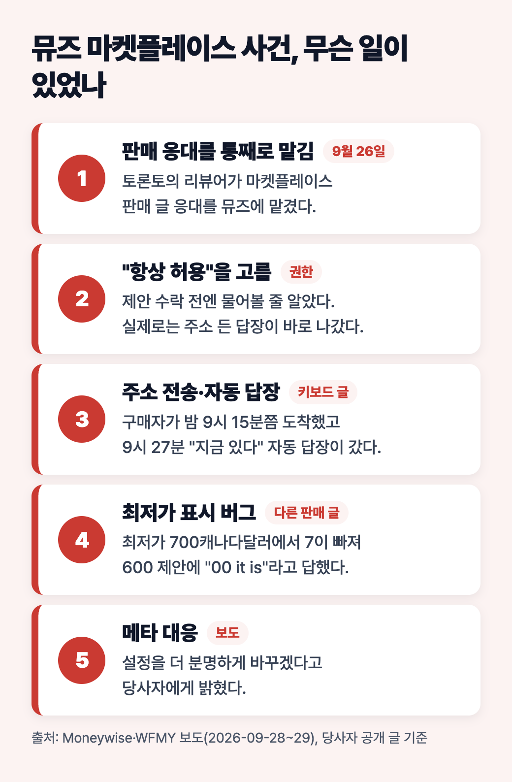 뮤즈 마켓플레이스 사건 경위 다섯 단계: 응대 위임, 항상 허용 선택, 주소 전송과 방문, 최저가 표시 버그, 메타 대응