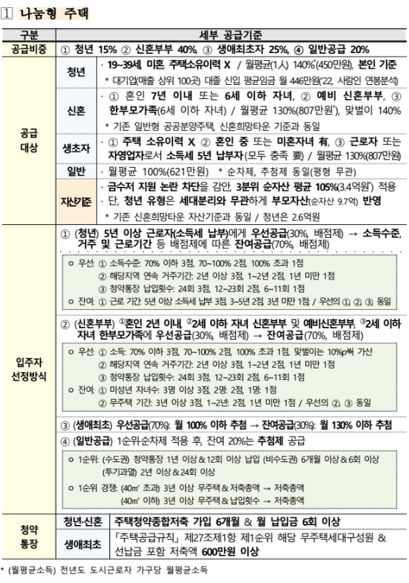 국토부, ‘공공주택 50만호’ 세부 공급방안 수립
