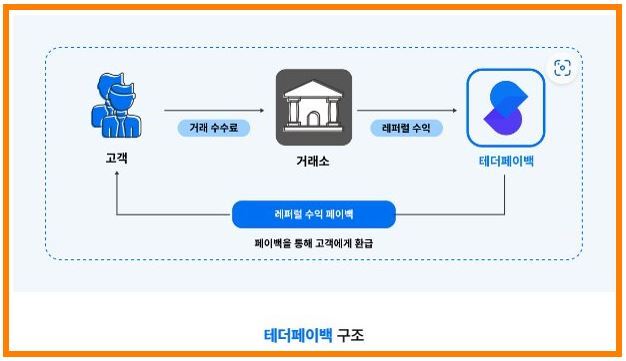 비트겟 거래소 셀퍼럴 수수료는 테더페이백으로 확인!