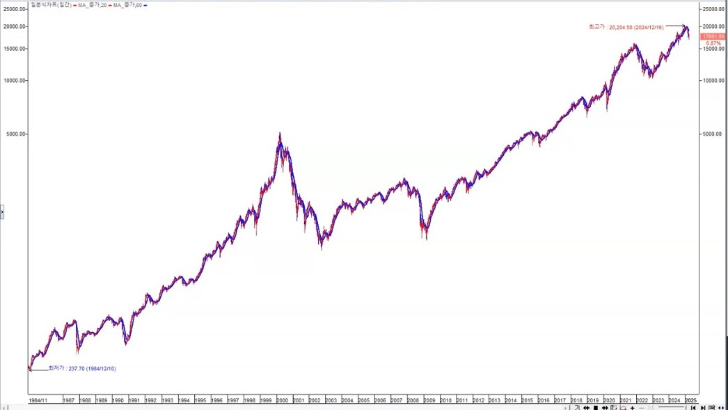 미국 나스닥 장기차트