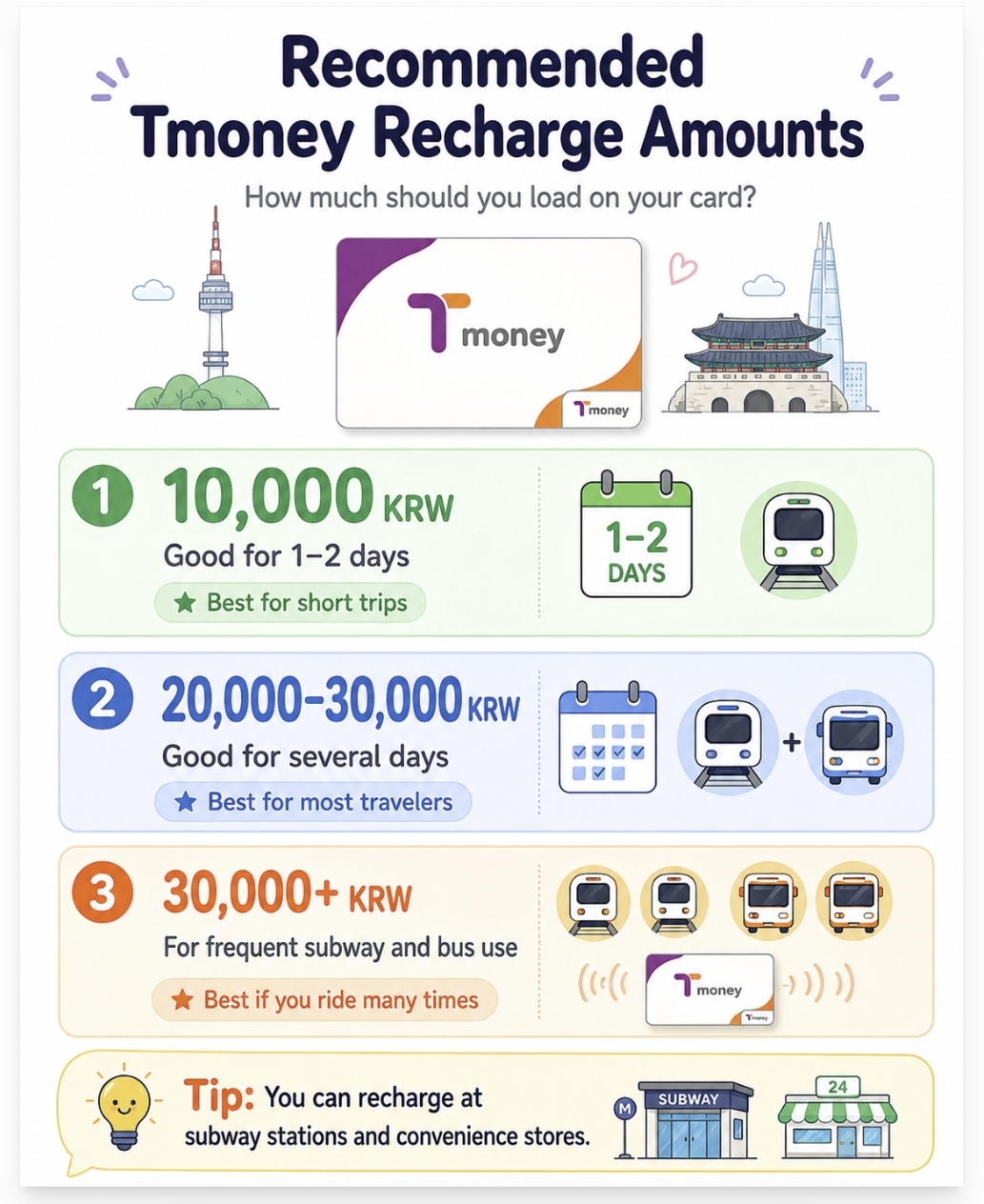 Recommended Tmoney card recharge amounts for first-time visitors in Seoul