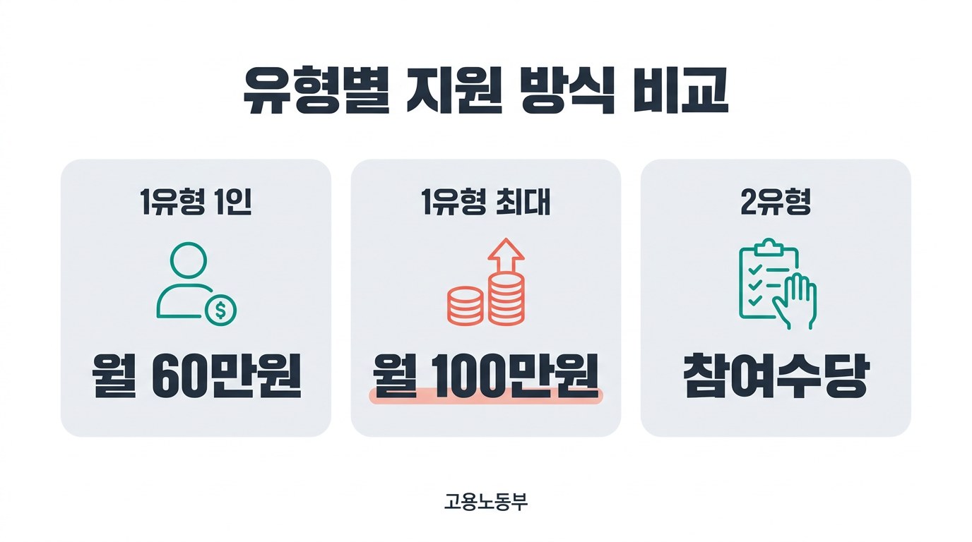 국민취업지원제도 유형별 지원 방식 비교