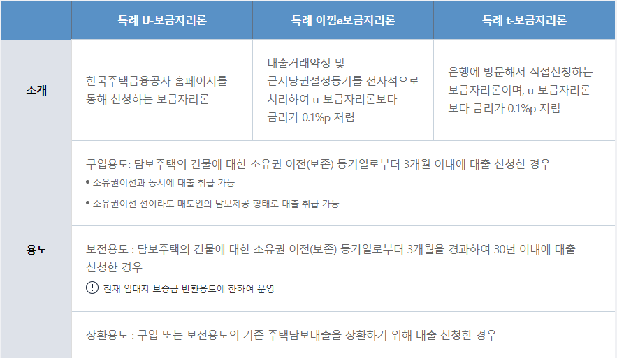 특례보금자리론이란?