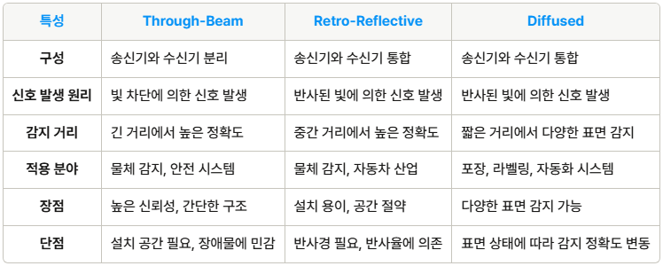 포토센서 - Through-Beam, Retro-Reflective, Diffused의 차이점