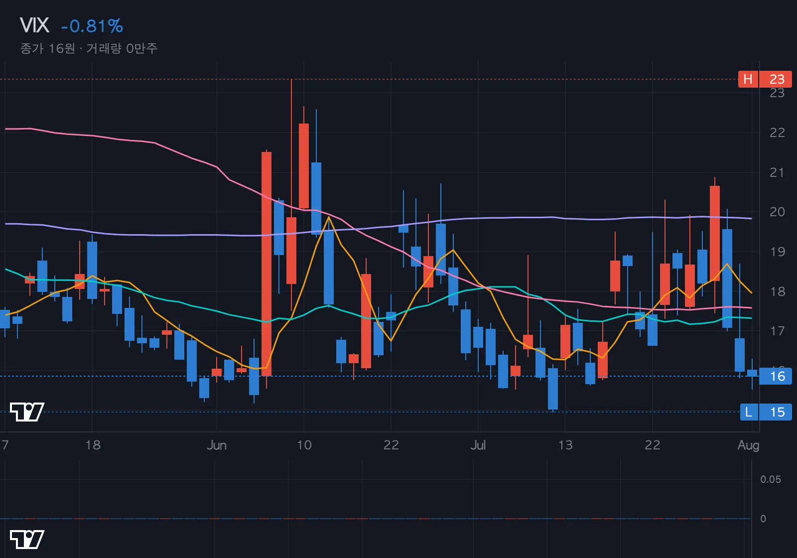 VIX (공포지수) 차트