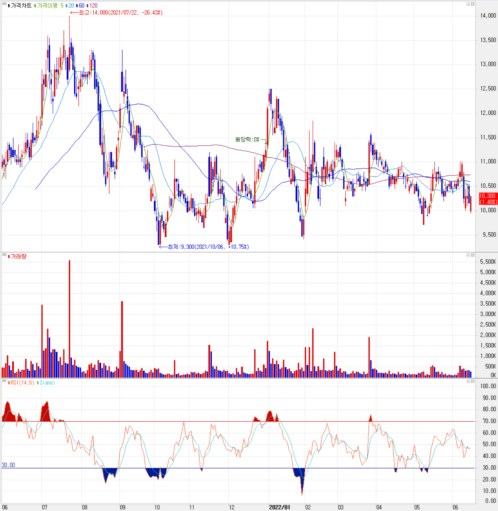 드림텍 - 주식 시세(일봉: 2021.06 ~ 2022.06)
