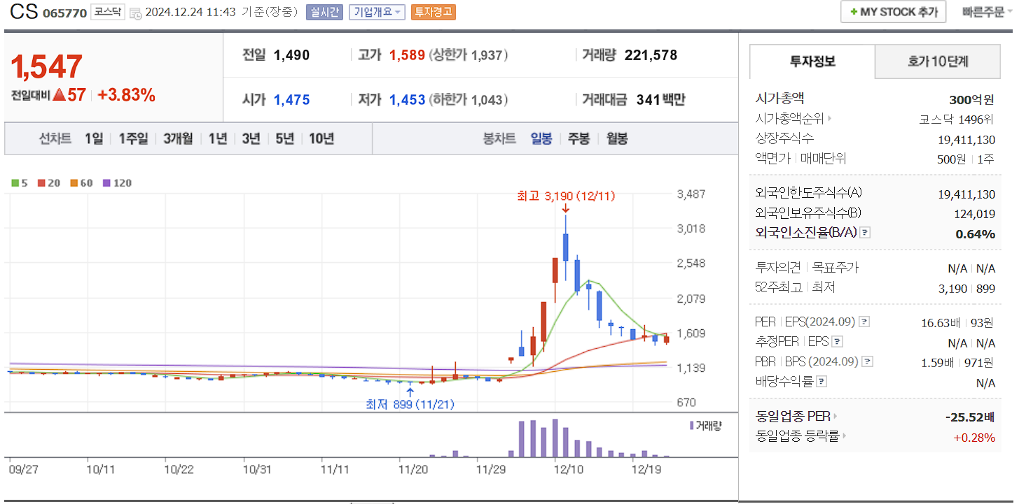 이재명 관련주 대장주 CS 일봉 차트