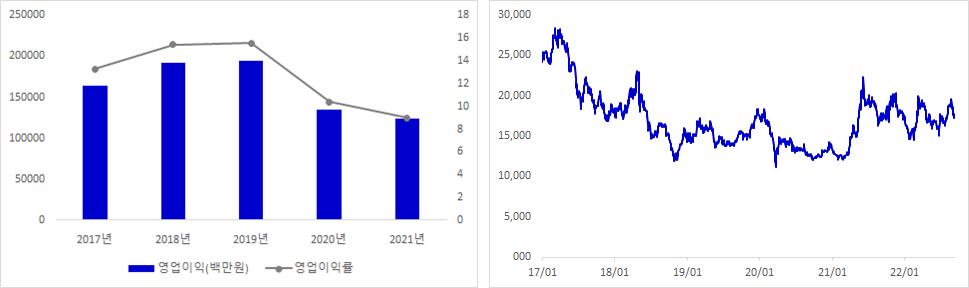 한전KPS 실적 및 주가 추이 그래프