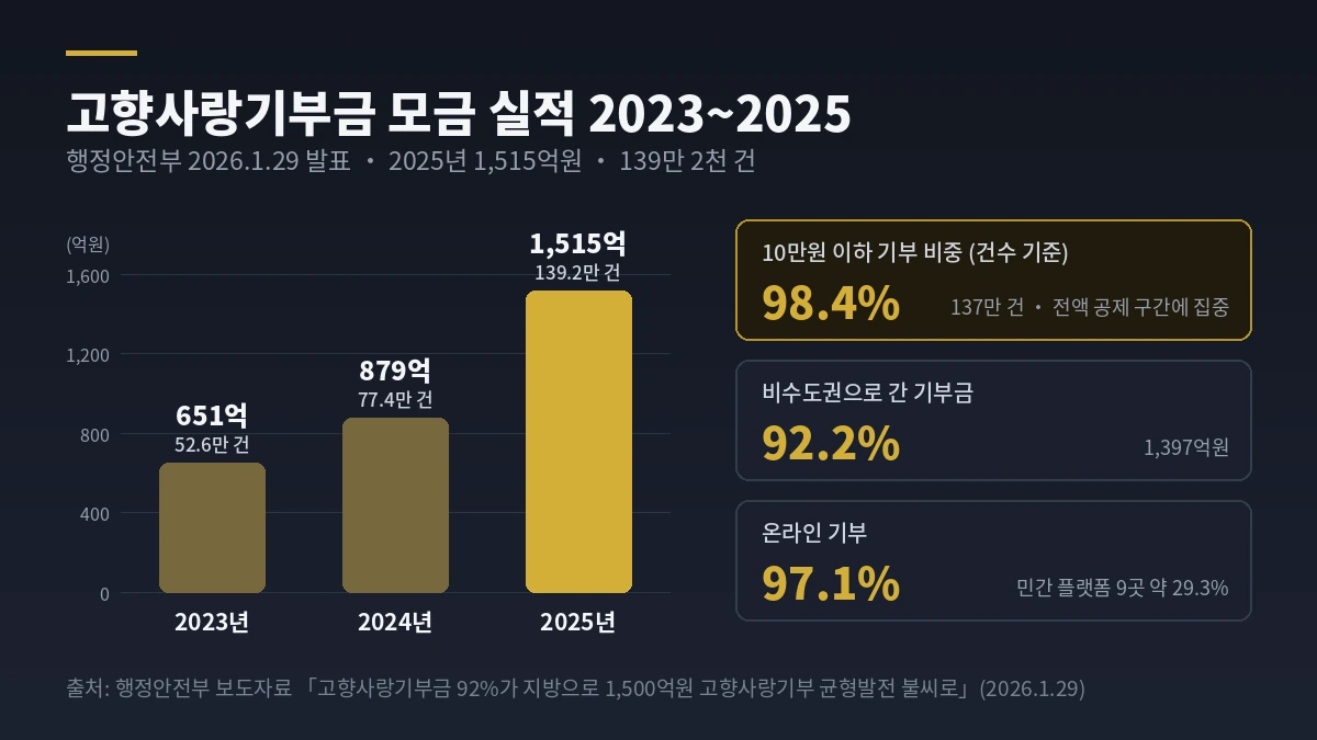 2027년 고향사랑기부제 세액공제 개편안 지역 유형별 공제율 — ③·④유형 10만~20만원 55%, ④유형 20만원 초과 27.5%, 국회 통과 전