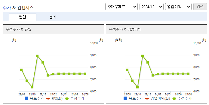 경보제약_컨센서스