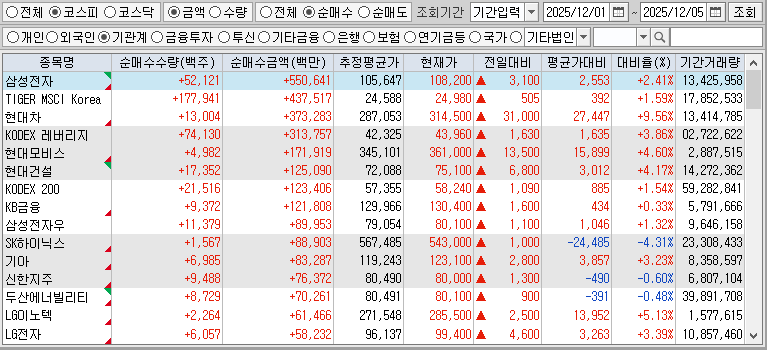 주간 코스피 기관 순매수