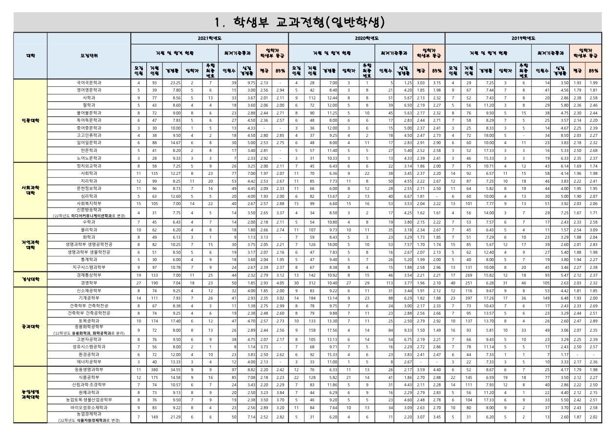 경북대학교수시결과1