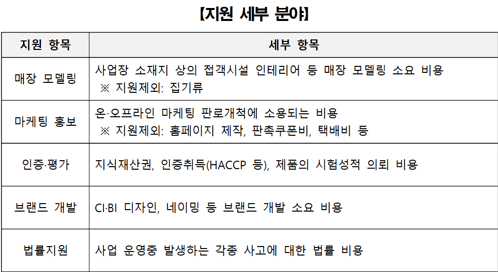 지원분야