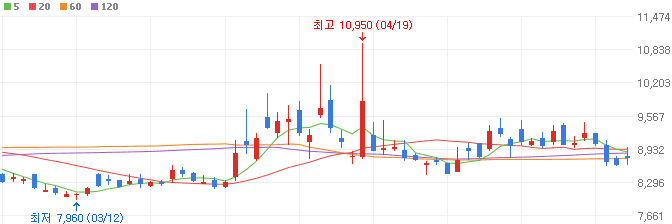 유가-관련주-대성에너지-주가