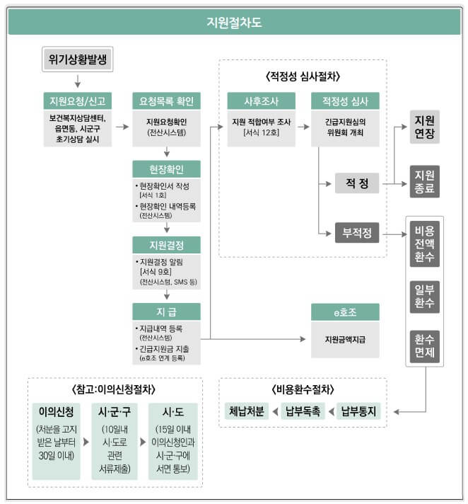 긴급생계지원금 신청방법