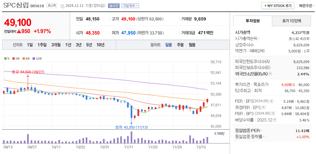 겨울 관련주 SPC삼립 주가 차트