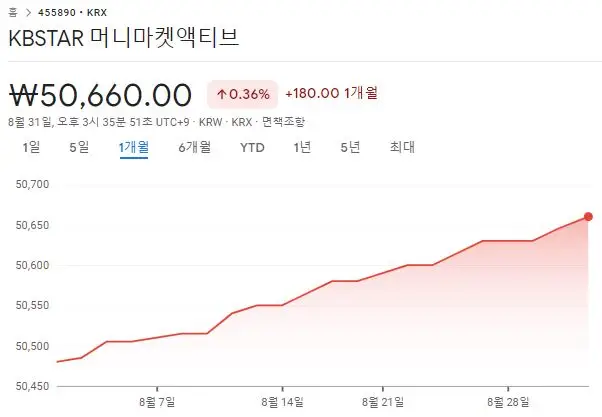 KBSTAR머니마켓액티브