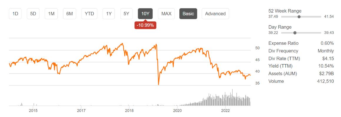 XYLD ETF 주가 사진