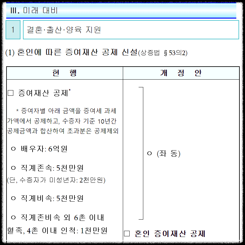 혼인 증여재산 공제 (기획재정부 제공)