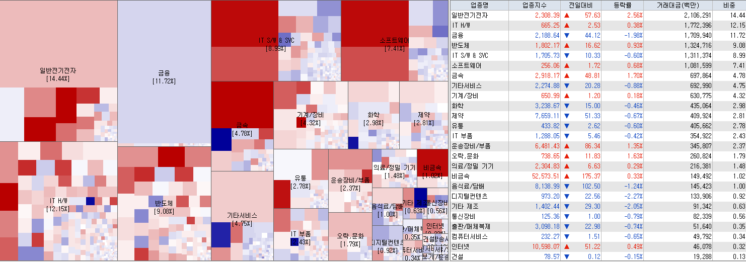 7.5 전일 코스닥 업종현황