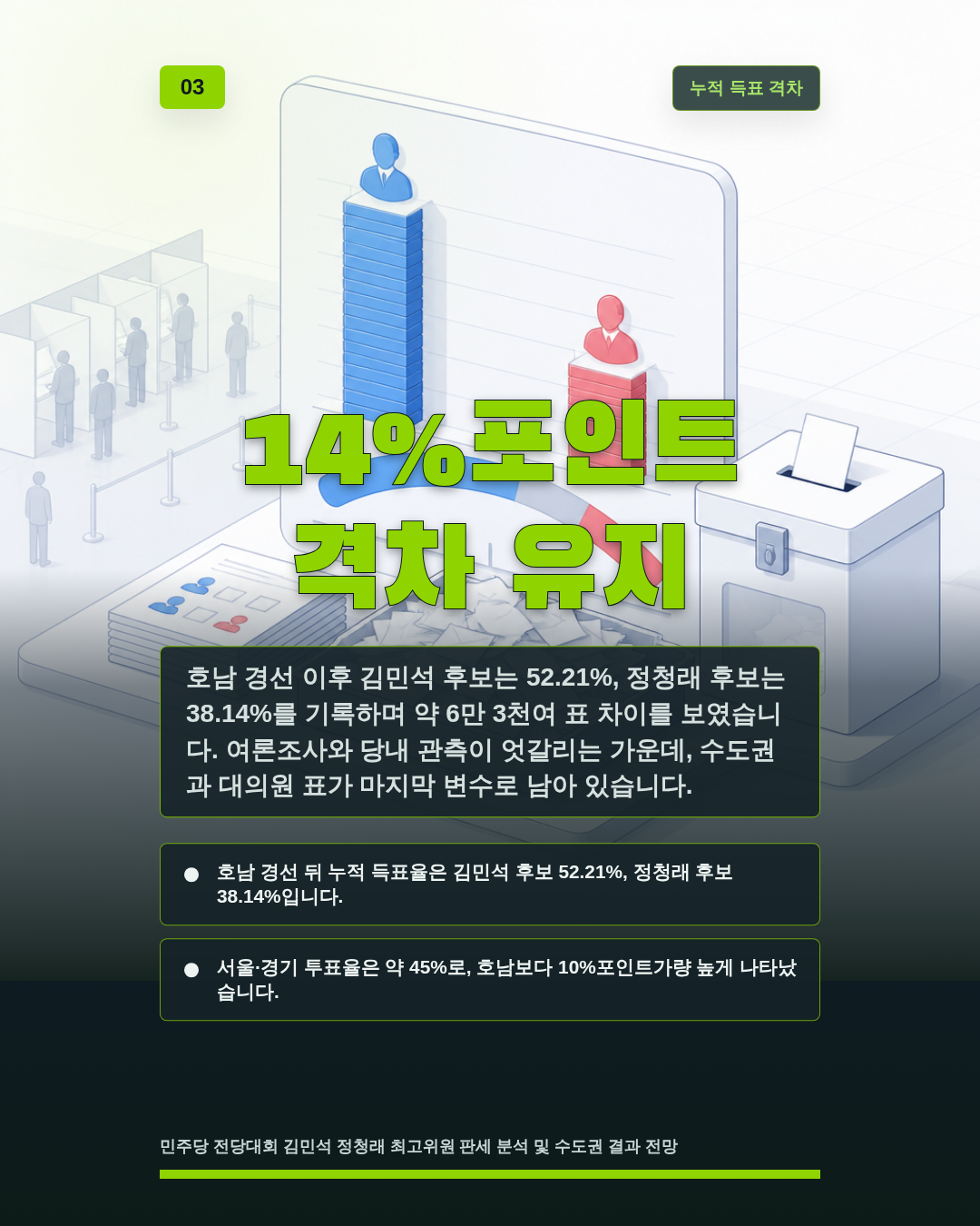 14%포인트 격차 유지